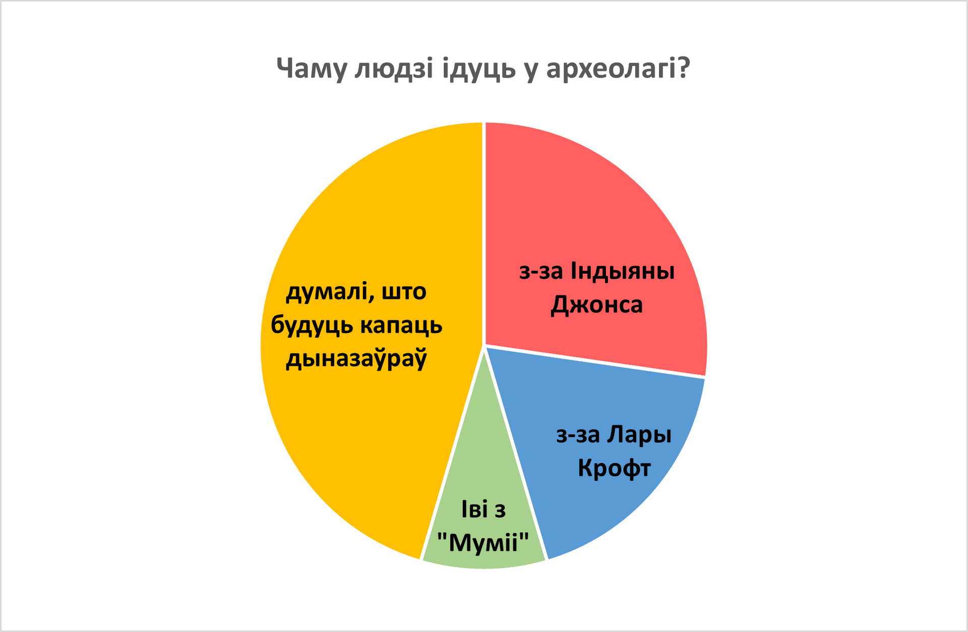 Чаму людзі ідуць у археалогію?
